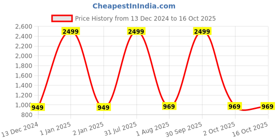 myntra.com VAH Kya Bat Hai !! Set of 3 Woodden Floating Shelves vah kya bat hai !! Price History Graph from 13 Dec 2024 to 15 Oct 2025