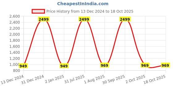 myntra.com VAH Kya Bat Hai !! Set of 3 Woodden Floating Shelves vah kya bat hai !! Price History Graph from 13 Dec 2024 to 18 Oct 2025