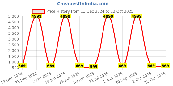 myntra.com VAH Kya Bat Hai !! Set of 3 Woodden Floating Shelves vah kya bat hai !! Price History Graph from 13 Dec 2024 to 12 Oct 2025