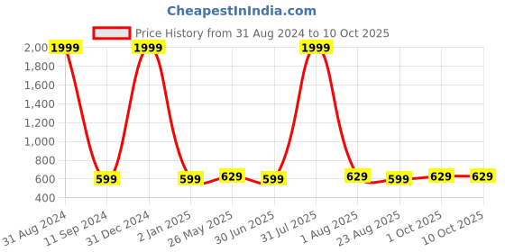 myntra.com VAH Kya Bat Hai !! White 2 Layer Wooden Floating Wall Shelves With Jute Rope & LED vah kya bat hai !! Price History Graph from 31 Aug 2024 to 9 Oct 2025