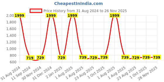 myntra.com VAH Kya Bat Hai !! White 2 Pieces Wooden Wall Hanging Shelf with Jute Rope & LED Lights vah kya bat hai !! Price History Graph from 31 Aug 2024 to 26 Nov 2025