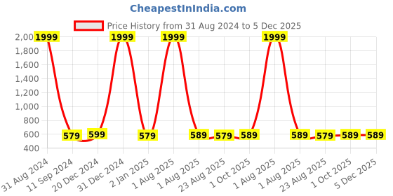 myntra.com VAH Kya Bat Hai !! White & Beige 2 Pieces Wooden Wall Hanging Shelf With LED Lights vah kya bat hai !! Price History Graph from 31 Aug 2024 to 5 Dec 2025