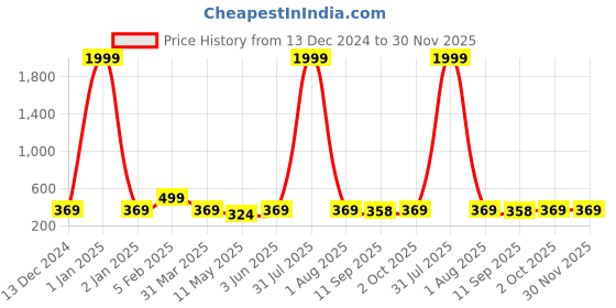 myntra.com VAH Kya Bat Hai !! White & Beige Wooden Floating Corner Wall Shelf vah kya bat hai !! Price History Graph from 13 Dec 2024 to 30 Nov 2025