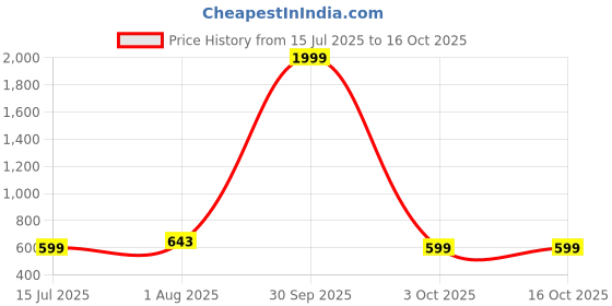 myntra.com VAH Kya Bat Hai !! White & Black Om Macrame With Decorative Beads Design Wall Hangings vah kya bat hai !! Price History Graph from 15 Jul 2025 to 16 Oct 2025
