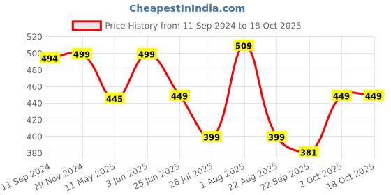 myntra.com VAH Kya Bat Hai !! White & Black Printed Self-Adhesive Wall Sicker vah kya bat hai !! Price History Graph from 11 Sep 2024 to 18 Oct 2025