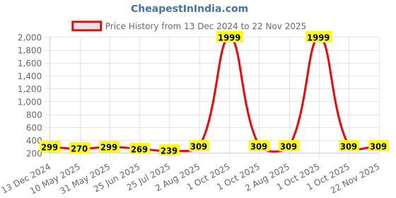 myntra.com VAH Kya Bat Hai !! White & Black Wood & Rustic Rope Floating Wall Shelves vah kya bat hai !! Price History Graph from 13 Dec 2024 to 22 Nov 2025