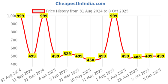 myntra.com VAH Kya Bat Hai !! White & Brown 2 Layer Floating Wall Shelves With Jute Rope vah kya bat hai !! Price History Graph from 31 Aug 2024 to 8 Oct 2025