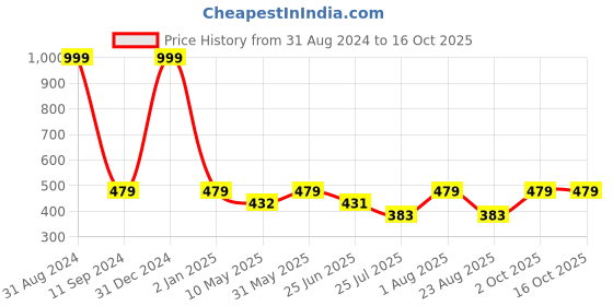 myntra.com VAH Kya Bat Hai !! White & Brown 2 Layer Wooden Floating Wall Shelves With Jute Rope vah kya bat hai !! Price History Graph from 31 Aug 2024 to 16 Oct 2025