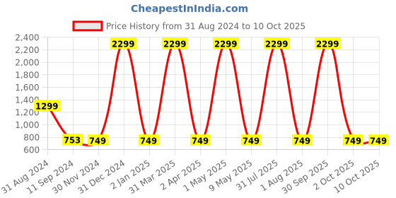 myntra.com VAH Kya Bat Hai !! White & Brown 3 Layer Floating Wall Shelves With Jute Rope vah kya bat hai !! Price History Graph from 31 Aug 2024 to 10 Oct 2025