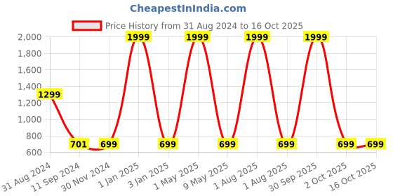 myntra.com VAH Kya Bat Hai !! White & Brown Macrame Leaves Design Floating Hanging Wall Shelves vah kya bat hai !! Price History Graph from 31 Aug 2024 to 16 Oct 2025