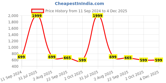 myntra.com VAH Kya Bat Hai !! White & Brown Macrame Wall Hanging With Clips vah kya bat hai !! Price History Graph from 11 Sep 2024 to 4 Dec 2025