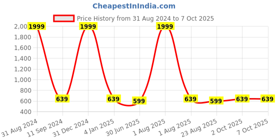 myntra.com VAH Kya Bat Hai !! White & Brown Macrame With Jute Rope Floating Wall Shelf vah kya bat hai !! Price History Graph from 31 Aug 2024 to 7 Oct 2025
