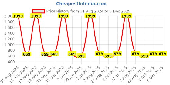 myntra.com VAH Kya Bat Hai !! White & Brown Marcame 2 Layers Wall Hanging Shelves vah kya bat hai !! Price History Graph from 31 Aug 2024 to 6 Dec 2025