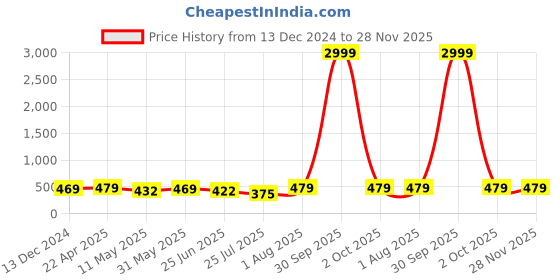 myntra.com VAH Kya Bat Hai !! White & Brown Wood & Rope 2-Tier Floating Wall Shelves vah kya bat hai !! Price History Graph from 13 Dec 2024 to 27 Nov 2025