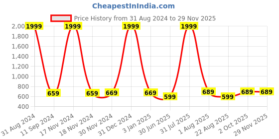 myntra.com VAH Kya Bat Hai !! White & Brown Wooden 2 Layers Wall Hanging Shelves With LED Light vah kya bat hai !! Price History Graph from 31 Aug 2024 to 28 Nov 2025