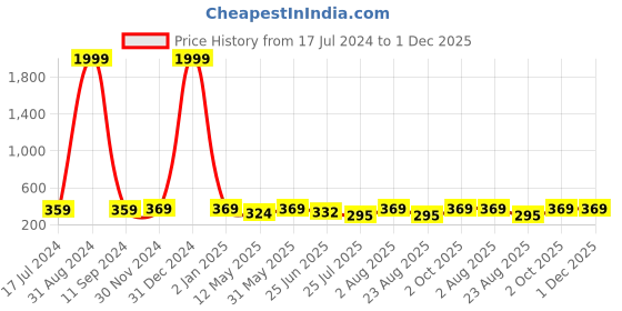 myntra.com VAH Kya Bat Hai !! White & Brown Wooden 2 Layers Wall Hanging Shelves With LED Light vah kya bat hai !! Price History Graph from 17 Jul 2024 to 1 Dec 2025