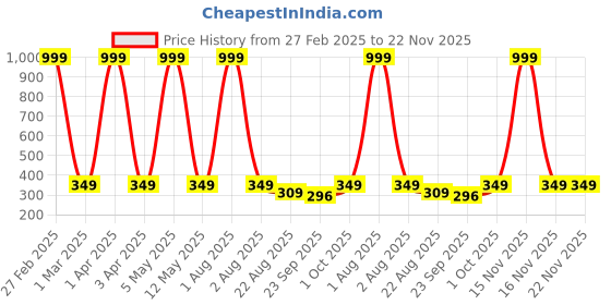 myntra.com VAH Kya Bat Hai !! White & Brown WoodenDecorative Flower Pot Rack With Rope vah kya bat hai !! Price History Graph from 27 Feb 2025 to 22 Nov 2025