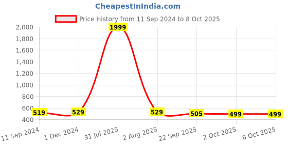 myntra.com VAH Kya Bat Hai !! White & Green Textured Macrame Wall Hanging with Light vah kya bat hai !! Price History Graph from 11 Sep 2024 to 7 Oct 2025