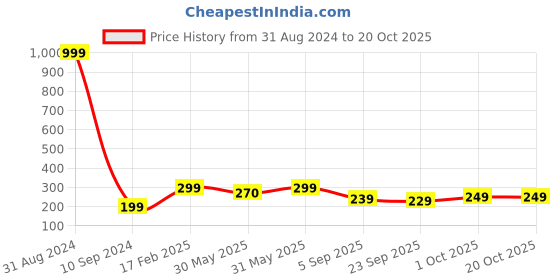 myntra.com VAH Kya Bat Hai !! White & Red 3 Pieces Wooden Wall Photo Frames vah kya bat hai !! Price History Graph from 31 Aug 2024 to 20 Oct 2025