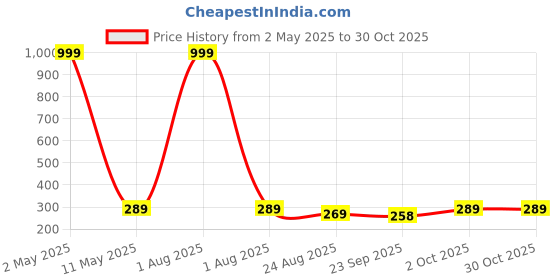 myntra.com VAH Kya Bat Hai !! White Heart Mirror Stickers for Wall Mirror vah kya bat hai !! Price History Graph from 2 May 2025 to 29 Oct 2025
