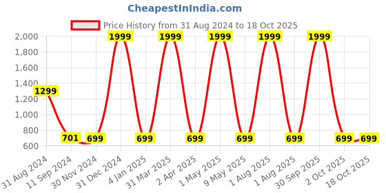 myntra.com VAH Kya Bat Hai !! White Macrame Diamond Design Wooden Wall Hanging Shelf with Rope vah kya bat hai !! Price History Graph from 31 Aug 2024 to 17 Oct 2025
