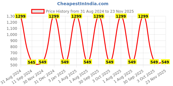 myntra.com VAH Kya Bat Hai !! White Macrame Wooden Wall Hanging Shelf with Jute Rope vah kya bat hai !! Price History Graph from 31 Aug 2024 to 23 Nov 2025