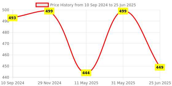 myntra.com VAH Kya Bat Hai !! White Magnetic Hydroponic Planter vah kya bat hai !! Price History Graph from 10 Sep 2024 to 25 Jun 2025