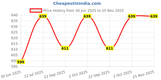 myntra.com VAH Kya Bat Hai !! White Set Of 3 Wood Floating Rope Wall Shelves vah kya bat hai !! Price History Graph from 30 Jun 2025 to 25 Nov 2025
