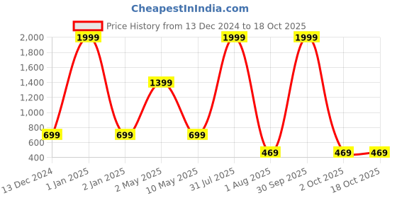 myntra.com VAH Kya Bat Hai !! White Wooden Chain Design Floating Wall Shelf vah kya bat hai !! Price History Graph from 13 Dec 2024 to 17 Oct 2025