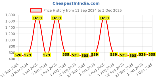 myntra.com VAH Kya Bat Hai !! White Wooden Cloud Design 2 Layer Wall Hanging Shelf vah kya bat hai !! Price History Graph from 11 Sep 2024 to 3 Dec 2025