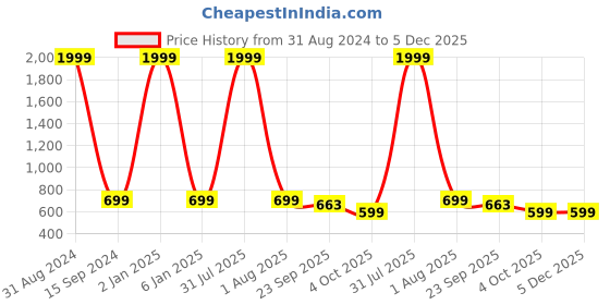 myntra.com VAH Kya Bat Hai !! White Wooden Photo Frame With Clips vah kya bat hai !! Price History Graph from 31 Aug 2024 to 5 Dec 2025