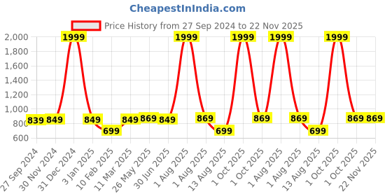 myntra.com VAH Kya Bat Hai !! White Wooden Wall Hanging Shelf with Jute Rope & LED Lights vah kya bat hai !! Price History Graph from 27 Sep 2024 to 22 Nov 2025