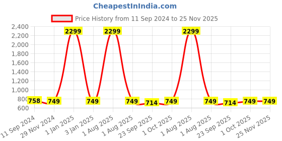 myntra.com VAH Kya Bat Hai !! Wood 2 Layer Half Oval LED Light Wall Hanging Shelf vah kya bat hai !! Price History Graph from 11 Sep 2024 to 25 Nov 2025