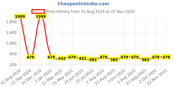 myntra.com VAH Kya Bat Hai !! Wood Knotting Wall Hanging Shelf with Jute Rope & LED Lights vah kya bat hai !! Price History Graph from 31 Aug 2024 to 22 Nov 2025