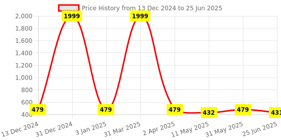 myntra.com VAH Kya Bat Hai !! Wood Rectangle 1 layer Wall Hanging Shelf With LED Light vah kya bat hai !! Price History Graph from 13 Dec 2024 to 25 Jun 2025