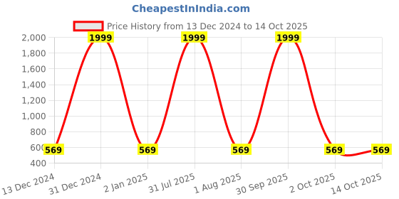 myntra.com VAH Kya Bat Hai !! Wooden Floating 2-Tier Wall Hanging Shelf vah kya bat hai !! Price History Graph from 13 Dec 2024 to 14 Oct 2025