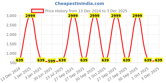 myntra.com VAH Kya Bat Hai !! Wooden Floating 3-Tier Wall Shelf vah kya bat hai !! Price History Graph from 13 Dec 2024 to 2 Dec 2025