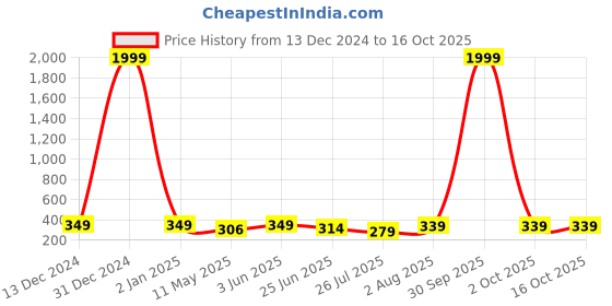 myntra.com VAH Kya Bat Hai !! Wooden Floating Wall Shelf vah kya bat hai !! Price History Graph from 13 Dec 2024 to 15 Oct 2025