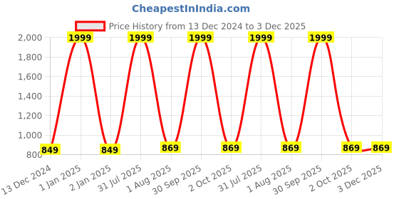 myntra.com VAH Kya Bat Hai !! Wooden Floating Wall Shelf vah kya bat hai !! Price History Graph from 13 Dec 2024 to 2 Dec 2025