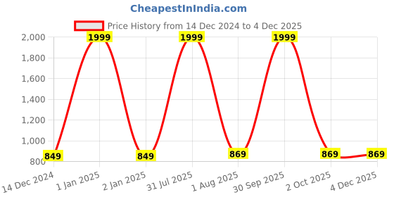 myntra.com VAH Kya Bat Hai !! Wooden Floating Wall Shelf vah kya bat hai !! Price History Graph from 14 Dec 2024 to 2 Dec 2025