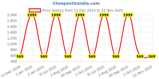 myntra.com VAH Kya Bat Hai !! Wooden Floating Wall Shelf vah kya bat hai !! Price History Graph from 13 Dec 2024 to 22 Nov 2025