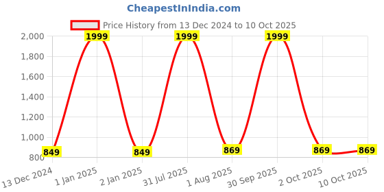 myntra.com VAH Kya Bat Hai !! Yellow 1 Layer Floating Wall Hanging Shelf vah kya bat hai !! Price History Graph from 13 Dec 2024 to 9 Oct 2025