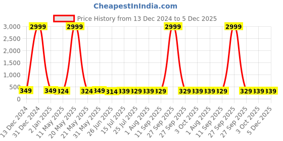 myntra.com VAH Kya Bat Hai !! Yellow & Beige Wooden & Rope 2 Layer Hanging Wall Shelves vah kya bat hai !! Price History Graph from 13 Dec 2024 to 5 Dec 2025