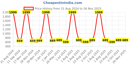 myntra.com VAH Kya Bat Hai !! Yellow & Brown Wooden 2 Layers Wall Hanging Shelves With LED Light vah kya bat hai !! Price History Graph from 31 Aug 2024 to 25 Nov 2025