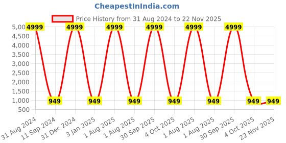 myntra.com VAH Kya Bat Hai !! Yellow & Red 3 Pieces Wooded Floating Wall Shelves With Rope vah kya bat hai !! Price History Graph from 31 Aug 2024 to 22 Nov 2025