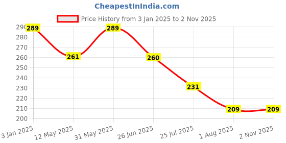 myntra.com VAH Kya Bat Hai !! Yellow Hanumanji Jay Shree Ram Mirror Sticker Wall Decor vah kya bat hai !! Price History Graph from 3 Jan 2025 to 2 Nov 2025