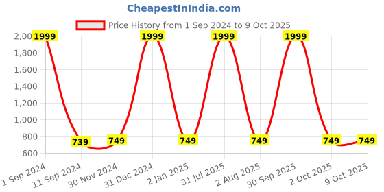 myntra.com VAH Kya Bat Hai !! Yellow MDF 2 Tier Half Oval Wall Hanging Floating Shelf With LED Light vah kya bat hai !! Price History Graph from 1 Sep 2024 to 9 Oct 2025