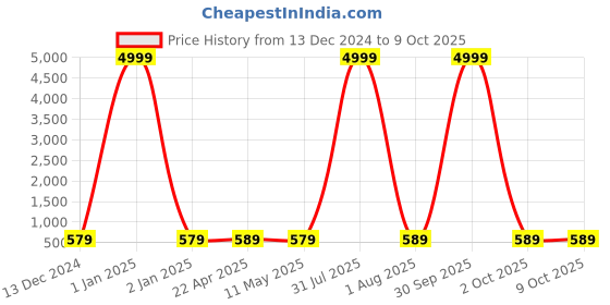 myntra.com VAH Kya Bat Hai !! Yellow Wooden 3 Layer Floating Wall Shelf vah kya bat hai !! Price History Graph from 13 Dec 2024 to 9 Oct 2025