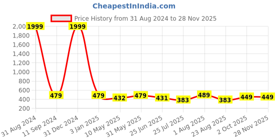 myntra.com VAH Kya Bat Hai !! Yellow Wooden Wall Hanging Shelf With Jute Rope & LED Lights vah kya bat hai !! Price History Graph from 31 Aug 2024 to 26 Nov 2025