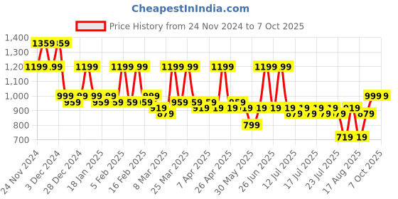 myntra.com VAHSON Abstract Printed Top & Palazzo Co-Ords vahson Price History Graph from 24 Nov 2024 to 7 Oct 2025